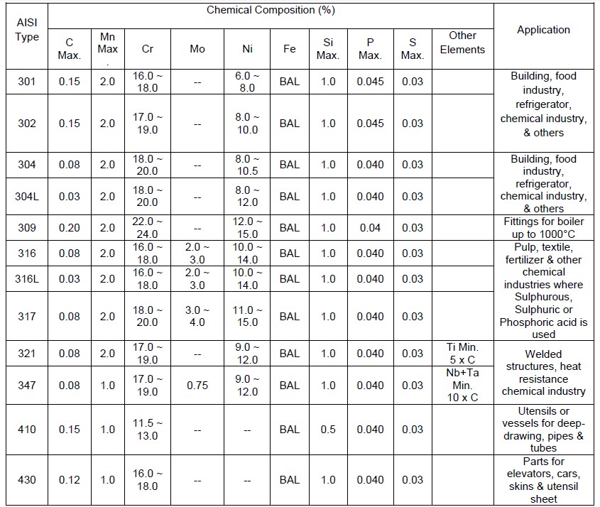 stainless steel wire chemical composition and features